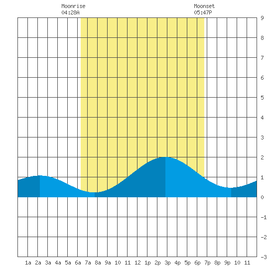 Nawiliwili tide chart for Tuesday, September 12, 2023