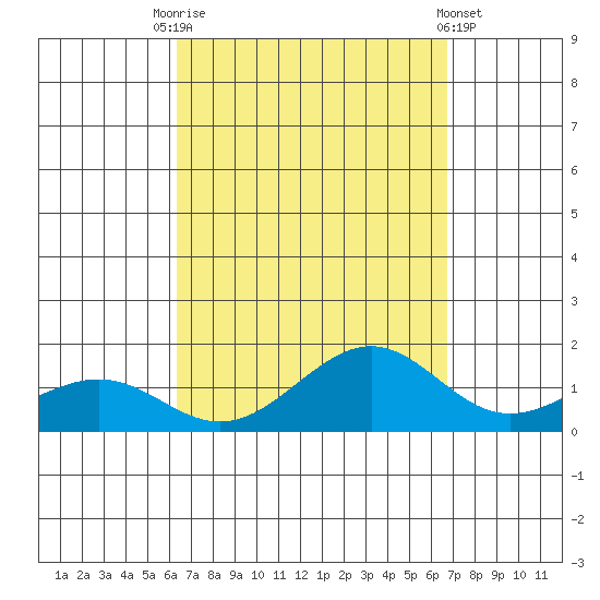 Nawiliwili tide chart for Wednesday, September 13, 2023