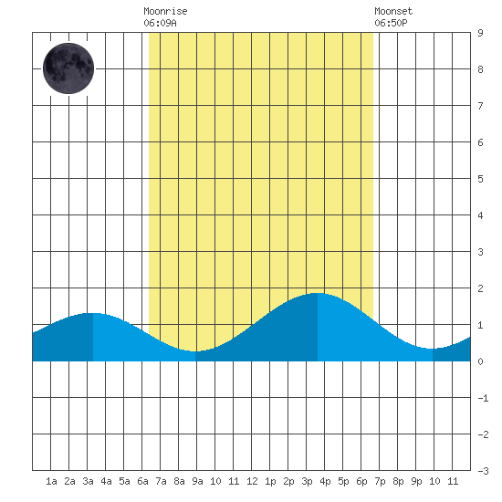 Nawiliwili tide chart for Thursday, September 14, 2023