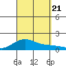 Nawiliwili tide chart for Thursday, September 21, 2023