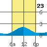 Nawiliwili tide chart for Saturday, September 23, 2023