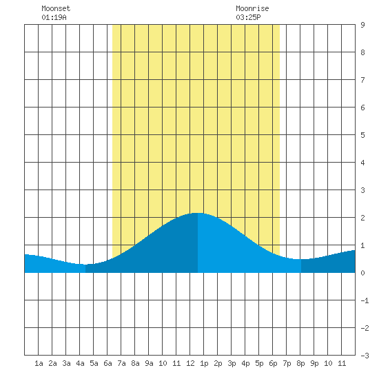 Nawiliwili tide chart for Sunday, September 24, 2023