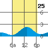 Nawiliwili tide chart for Monday, September 25, 2023