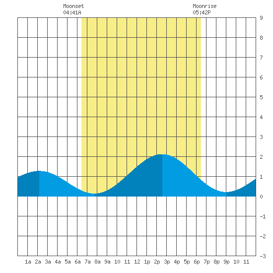 Nawiliwili tide chart for Wednesday, September 27, 2023