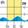 Nawiliwili tide chart for Thursday, September 28, 2023