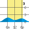 Nawiliwili tide chart for Sunday, September 3, 2023