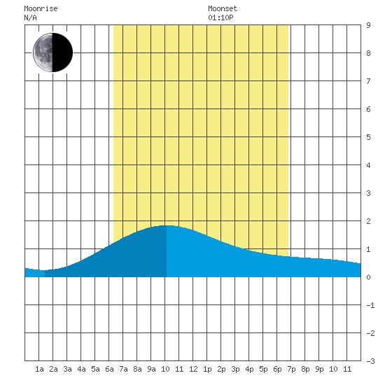 Nawiliwili tide chart for Wednesday, September 6, 2023