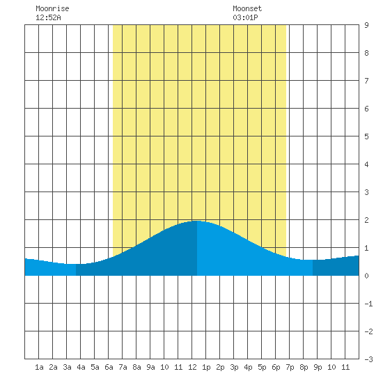 Nawiliwili tide chart for Friday, September 8, 2023