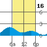 Nawiliwili tide chart for Monday, October 16, 2023