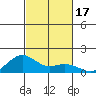 Nawiliwili tide chart for Tuesday, October 17, 2023