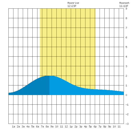 Nawiliwili tide chart for Friday, October 20, 2023