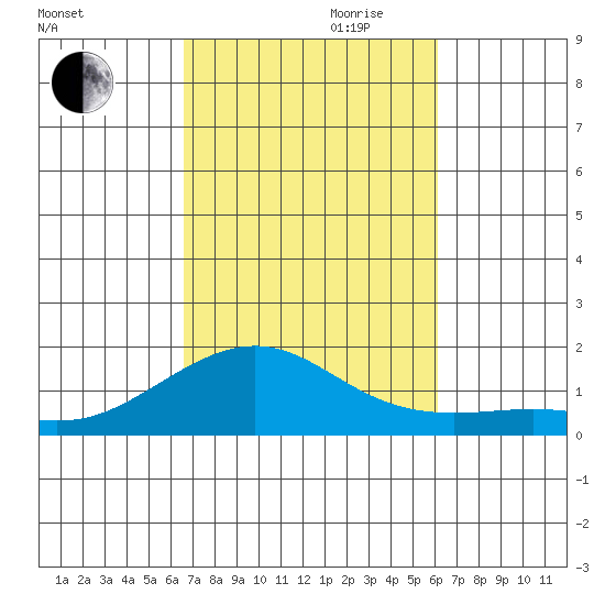 Nawiliwili tide chart for Saturday, October 21, 2023