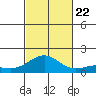 Nawiliwili tide chart for Sunday, October 22, 2023