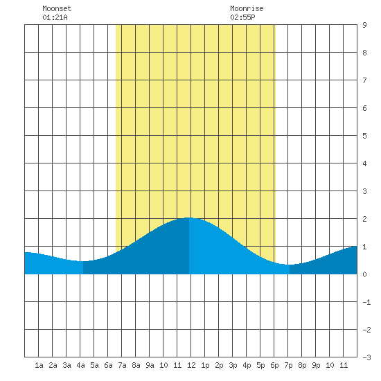 Nawiliwili tide chart for Monday, October 23, 2023