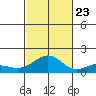 Nawiliwili tide chart for Monday, October 23, 2023