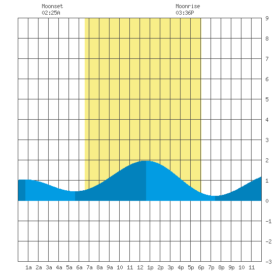 Nawiliwili tide chart for Tuesday, October 24, 2023