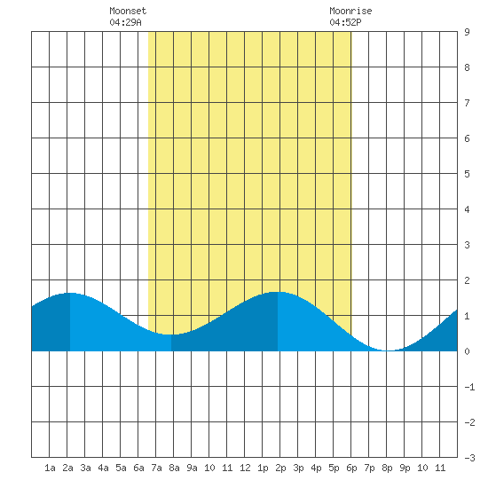 Nawiliwili tide chart for Thursday, October 26, 2023