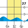 Nawiliwili tide chart for Friday, October 27, 2023