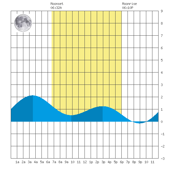 Nawiliwili tide chart for Saturday, October 28, 2023
