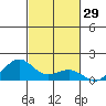 Nawiliwili tide chart for Sunday, October 29, 2023