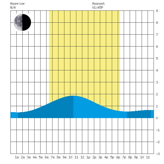 Nawiliwili tide chart for Friday, October 6, 2023