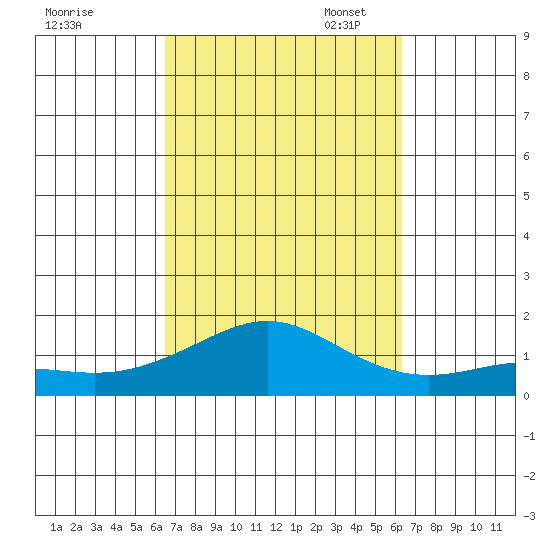 Nawiliwili tide chart for Saturday, October 7, 2023