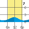 Nawiliwili tide chart for Saturday, October 7, 2023