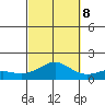 Nawiliwili tide chart for Sunday, October 8, 2023