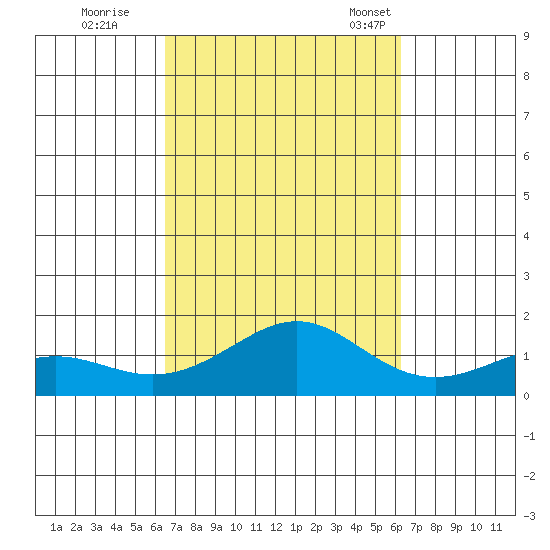 Nawiliwili tide chart for Monday, October 9, 2023