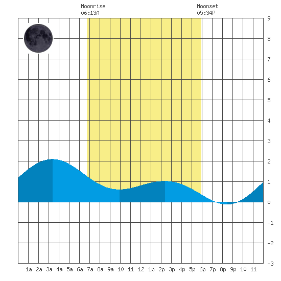 Nawiliwili tide chart for Sunday, November 12, 2023