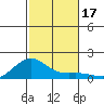 Nawiliwili tide chart for Friday, November 17, 2023