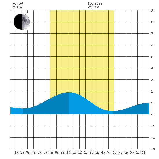 Nawiliwili tide chart for Monday, November 20, 2023