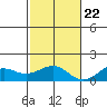 Nawiliwili tide chart for Wednesday, November 22, 2023