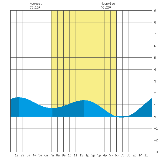 Nawiliwili tide chart for Thursday, November 23, 2023
