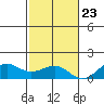 Nawiliwili tide chart for Thursday, November 23, 2023