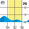 Nawiliwili tide chart for Sunday, November 26, 2023