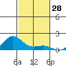 Nawiliwili tide chart for Tuesday, November 28, 2023