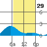 Nawiliwili tide chart for Wednesday, November 29, 2023
