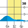 Nawiliwili tide chart for Thursday, November 30, 2023