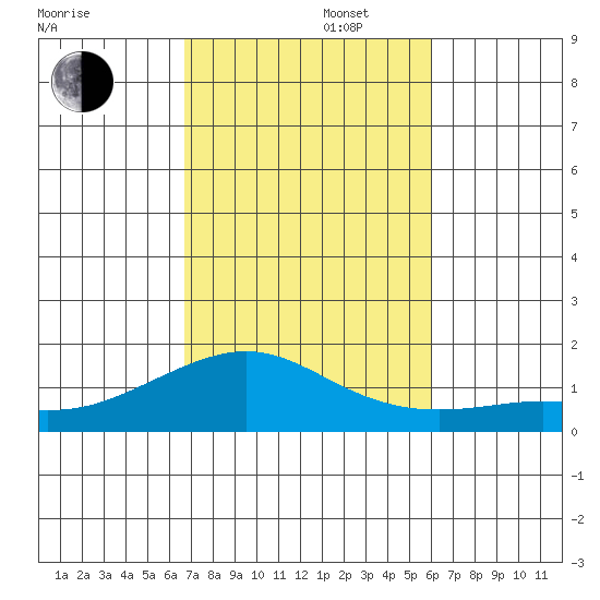 Nawiliwili tide chart for Saturday, November 4, 2023