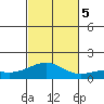 Nawiliwili tide chart for Sunday, November 5, 2023