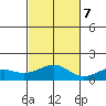Nawiliwili tide chart for Tuesday, November 7, 2023