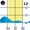 Nawiliwili tide chart for Tuesday, December 12, 2023