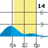 Nawiliwili tide chart for Thursday, December 14, 2023