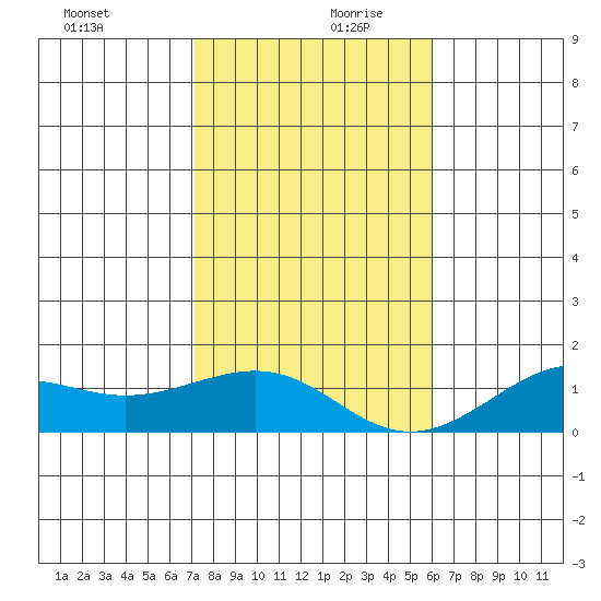 Nawiliwili tide chart for Wednesday, December 20, 2023