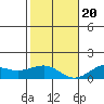 Nawiliwili tide chart for Wednesday, December 20, 2023