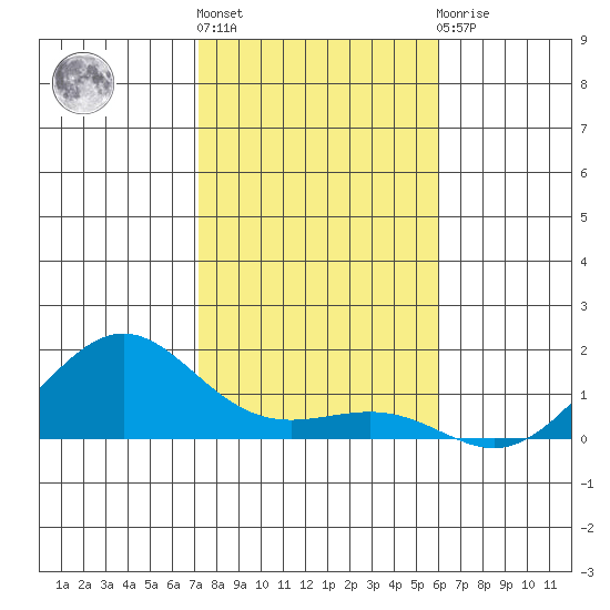 Nawiliwili tide chart for Tuesday, December 26, 2023