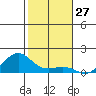 Nawiliwili tide chart for Wednesday, December 27, 2023
