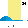 Nawiliwili tide chart for Thursday, December 28, 2023