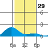 Nawiliwili tide chart for Friday, December 29, 2023